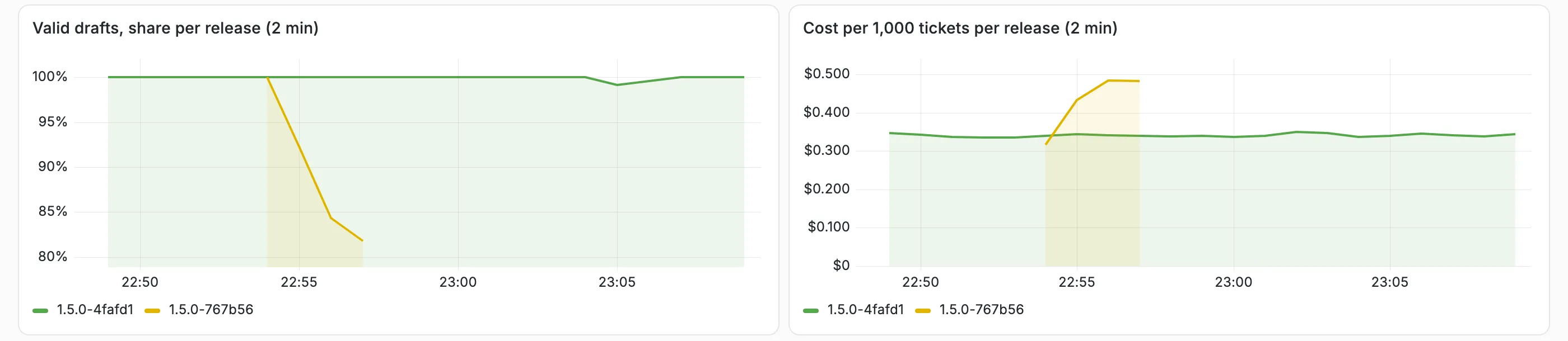 Two Grafana time series from the recorded canary, each with one line per release. Left, valid drafts, share per release in 2-minute windows: the line of 1.5.0-4fafd1 stays at 100% from 22:49 to 23:09, with one small dip to about 99% near 23:05. The line of 1.5.0-767b56 starts at 100% at about 22:54 and falls to about 84% and then 82% before it stops at about 22:57. Right, cost per 1,000 tickets per release: 1.5.0-4fafd1 stays near US$0.34; 1.5.0-767b56 rises from about US$0.32 to about US$0.48 between 22:54 and 22:57, then stops.