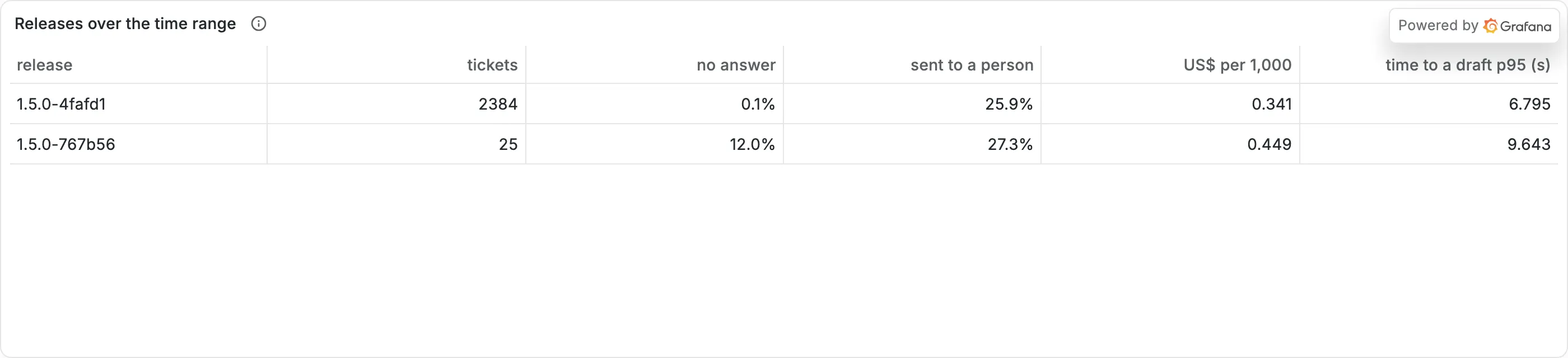 A Grafana table titled Releases over the time range. Two rows. Release 1.5.0-4fafd1: 2384 tickets, no answer 0.1%, sent to a person 25.9%, US$ per 1,000 0.341, time to a draft p95 6.795 s. Release 1.5.0-767b56: 25 tickets, no answer 12.0%, sent to a person 27.3%, US$ per 1,000 0.449, time to a draft p95 9.643 s.
