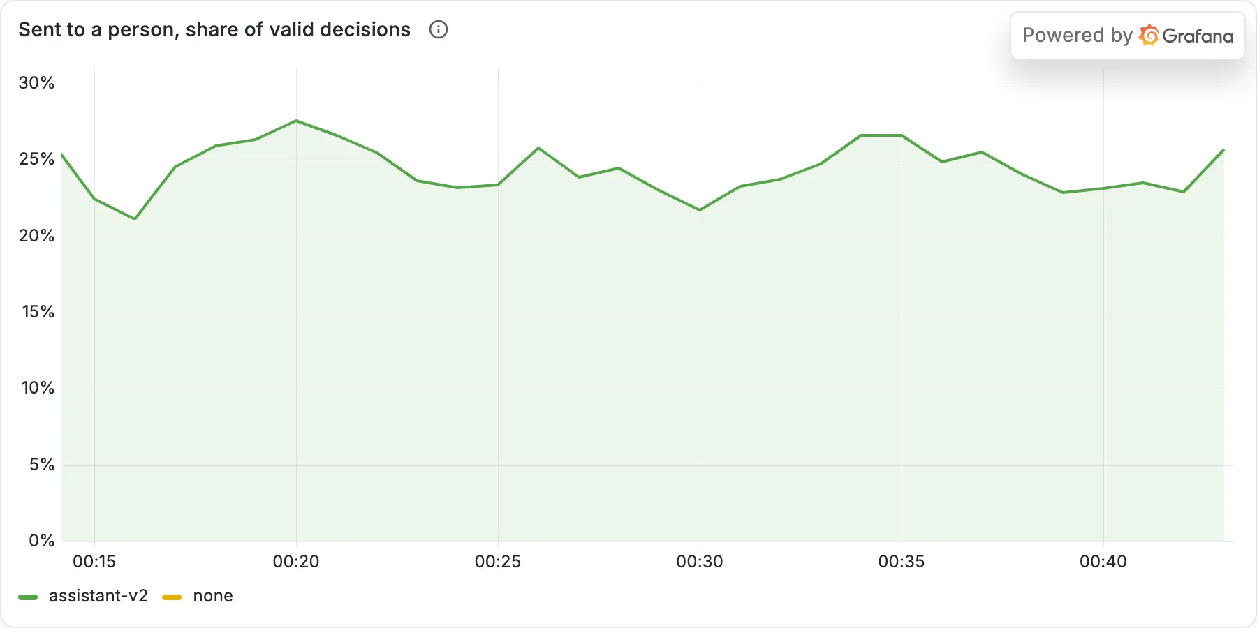 A Grafana time series titled Sent to a person, share of valid decisions. One green line for assistant-v2 moves between about 21% and 28% for the whole run, from 00:15 to 00:43 on the clock, with no step at any point.