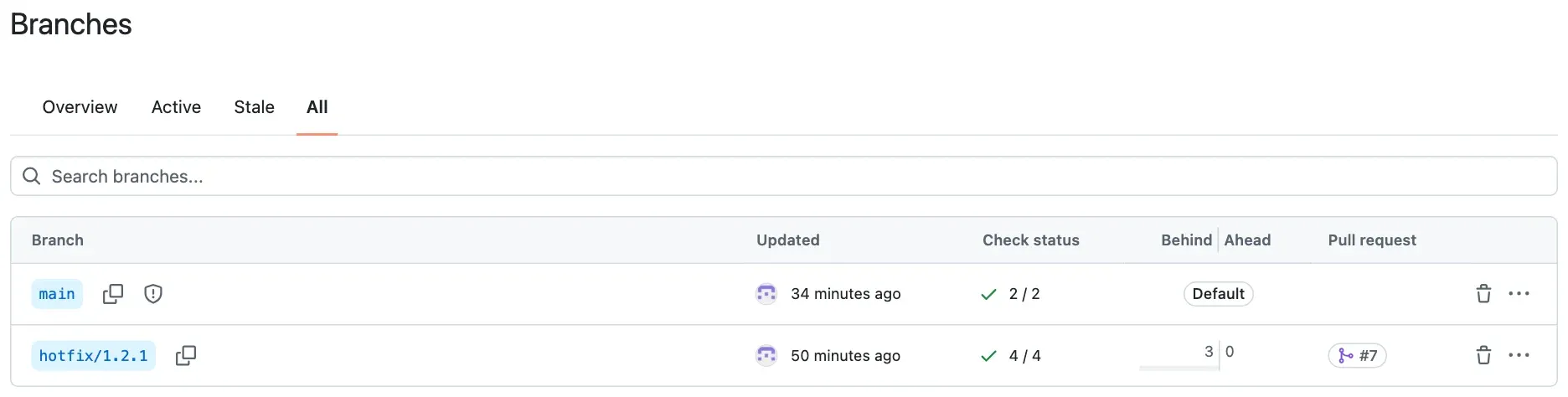 The Branches page of Nextia-Intelligence/ticket-api-ci, tab All, logged out. Two branches: main, the default, check status 2 of 2; and hotfix/1.2.1, check status 4 of 4, 3 commits behind and 0 ahead of main, with pull request #7.