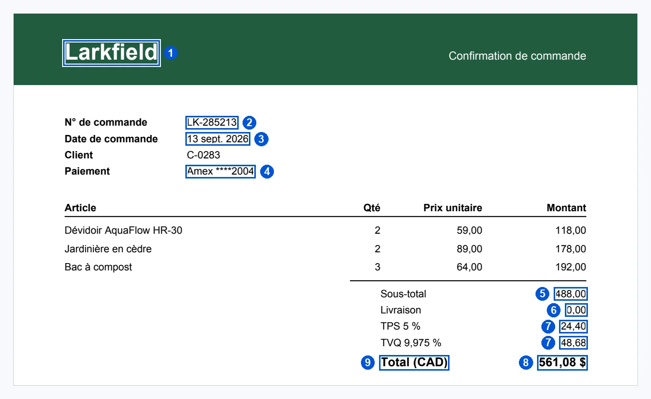 The top of order confirmation D004, in French, with numbered blue boxes. 1: Larkfield, in white on a green band. 2: LK-285213, after N° de commande. 3: 13 sept. 2026, after Date de commande. 4: Amex ****2004, after Paiement. Then a table of three items. 5: 488,00 after Sous-total. 6: 0,00 after Livraison. 7, two boxes: 24,40 after TPS 5 % and 48,68 after TVQ 9,975 %. 8: 561,08 $ after Total. 9: the label Total (CAD).