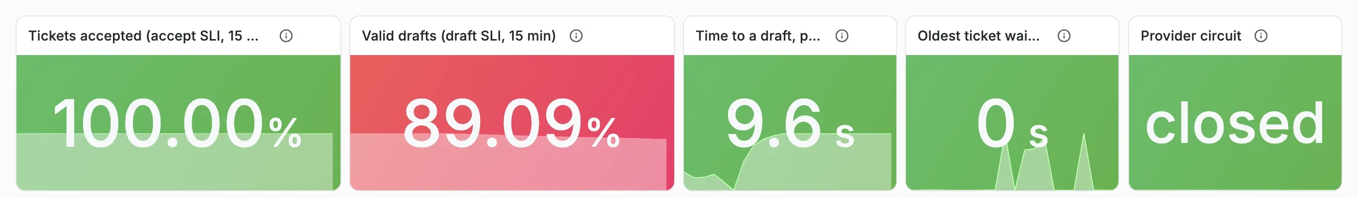 Five Grafana stat panels. Tickets accepted (accept SLI, 15 minutes): 100.00%, green. Valid drafts (draft SLI, 15 minutes): 89.09%, red. Time to a draft, p95: 9.6 s, green. Oldest ticket waiting: 0 s, green. Provider circuit: closed, green.