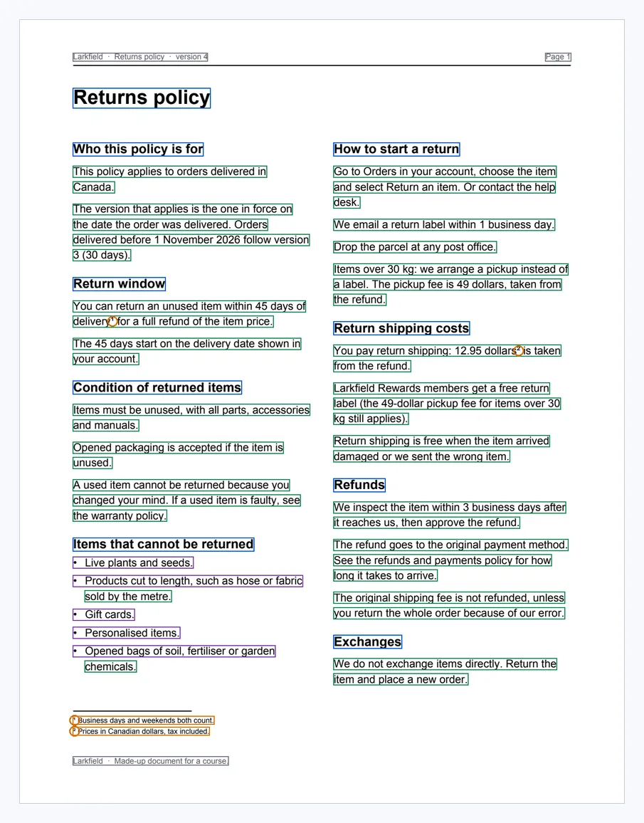 Page 1 of the returns policy with a coloured box around each line. Grey: the running header Larkfield, Returns policy, version 4, and Page 1 at the top, and the footer Larkfield, Made-up document for a course, at the bottom. Blue: the title Returns policy and the eight headings, such as Who this policy is for, Return window and Exchanges. Green: the paragraph lines. Purple: the five items of the list Items that cannot be returned. Orange: the two footnotes at the bottom, Business days and weekends both count, and Prices in Canadian dollars, tax included; and two orange circles on the small marks 1 after delivery and 2 after 12.95 dollars.