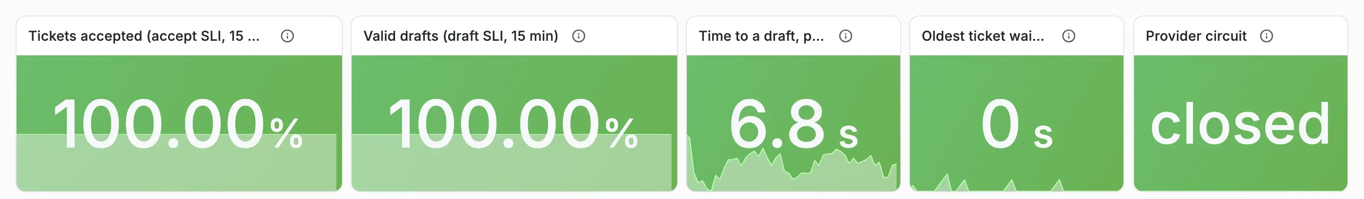 Five Grafana stat panels, all green. Tickets accepted (accept SLI, 15 minutes): 100.00%. Valid drafts (draft SLI, 15 minutes): 100.00%. Time to a draft, p95: 6.8 s. Oldest ticket waiting: 0 s. Provider circuit: closed.