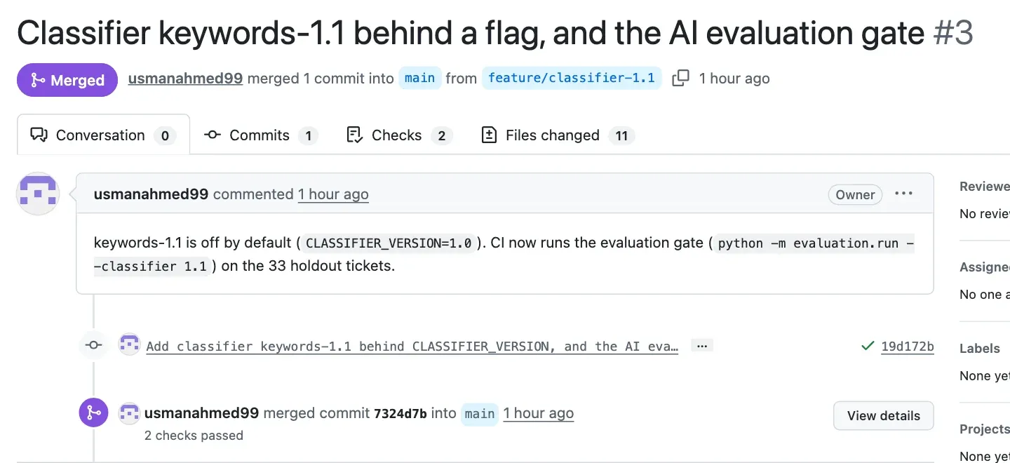 Pull request 3, Classifier keywords-1.1 behind a flag, and the AI evaluation gate. Merged: usmanahmed99 merged 1 commit into main from feature/classifier-1.1. The tabs show 1 commit and 2 checks. The description says keywords-1.1 is off by default, CLASSIFIER_VERSION=1.0, and that CI now runs the evaluation gate on the 33 holdout tickets. The commit 19d172b has a green check mark. Below: usmanahmed99 merged commit 7324d7b into main, 2 checks passed.