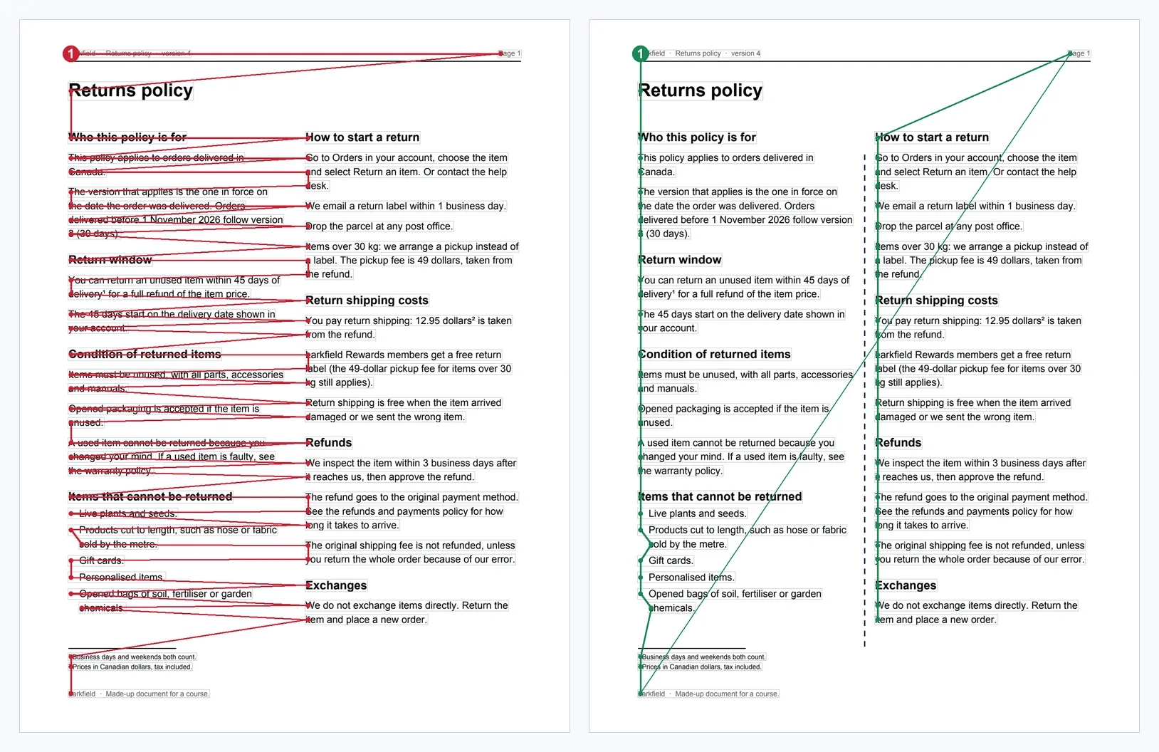 Page 1 of the returns policy, twice. Left, in red: the naive order. A path starts at the running header, goes right to Page 1, back to the title, and then zigzags from the left column to the right column on almost every row, all the way down the page, then to the footnotes and the footer. Right, in green: the reading order. A dashed vertical line marks the gap between the columns at x = 306 points. The path goes down the left column from the title to the list Items that cannot be returned, then the footnotes and the footer, then a thin line jumps up to Page 1 and to the top of the right column, and goes down the right column to Exchanges.