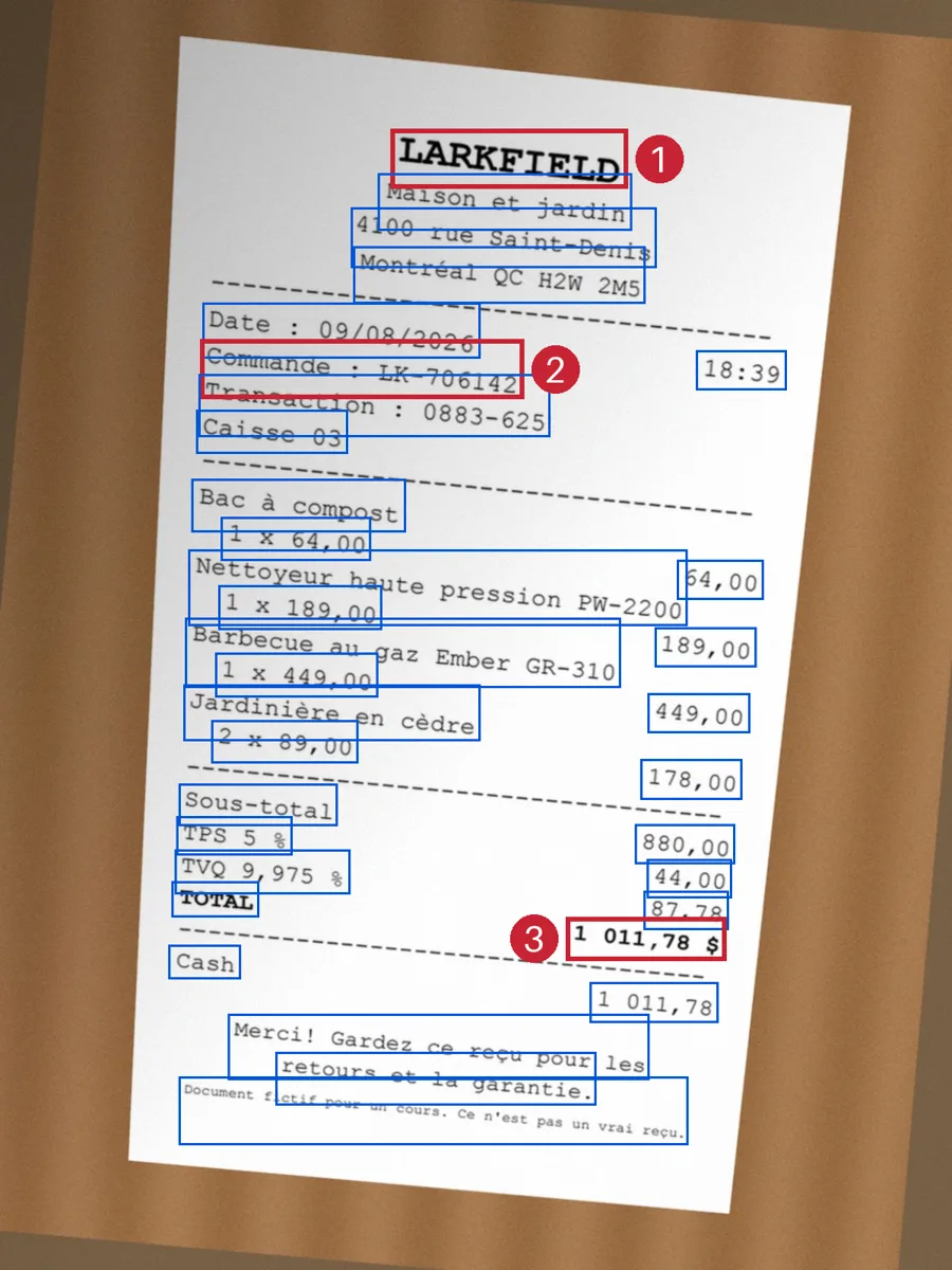 The photo of receipt D036 on a wooden table, tilted a few degrees. A thin blue rectangle surrounds each of the 34 lines that OCR found. Three rectangles are red and numbered: 1 around LARKFIELD at the top, 2 around Commande : LK-706142, and 3 around 1 011,78 $ near the bottom. The rectangles follow the tilted text.