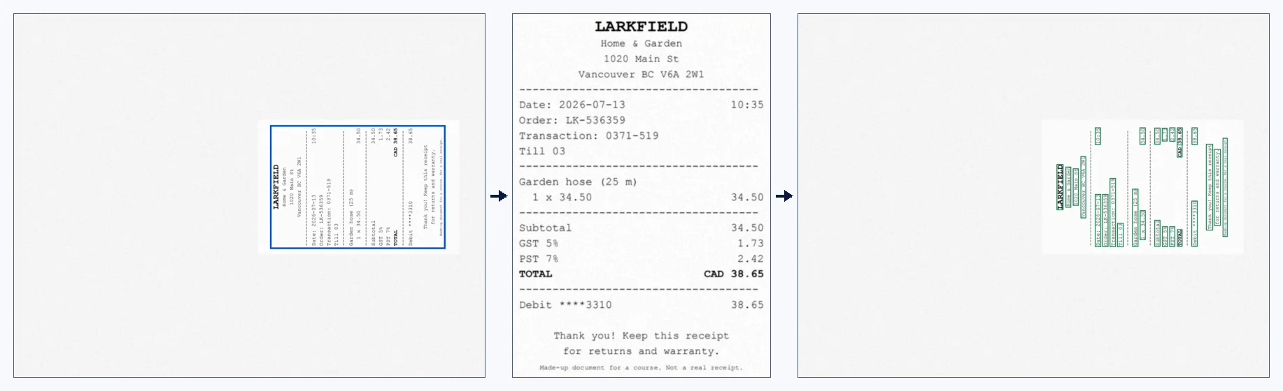 Three pictures with arrows between them. Left: the original scanner page of D025, wider than tall, mostly empty, with a small receipt on its side near the right; a blue rectangle marks the crop. Middle: the prepared picture, the receipt cropped and turned upright, easy to read. Third: the original page again, with a green box around every line that OCR read on the prepared picture, moved back onto the sideways receipt.