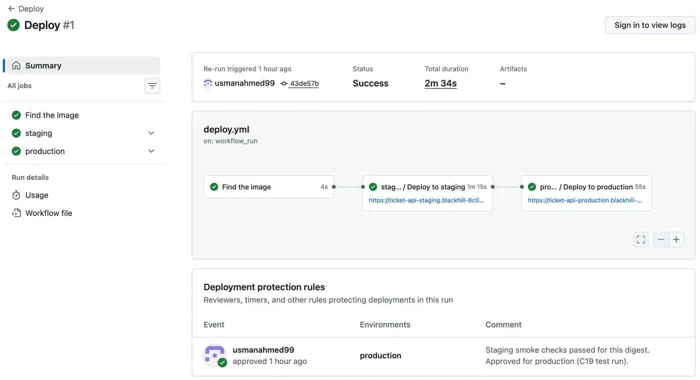 The public page of Deploy run 1 (37664760027), logged out. Re-run triggered by usmanahmed99 on commit 43de57b; Status: Success; Total duration: 2m 34s. The graph of deploy.yml, on: workflow_run, shows three green jobs in a row: Find the image (4s), staging / Deploy to staging (1m 15s) with the staging address under it, and production / Deploy to production (55s) with the production address under it. Below, Deployment protection rules: usmanahmed99 approved production with the comment: Staging smoke checks passed for this digest. Approved for production (course test run).