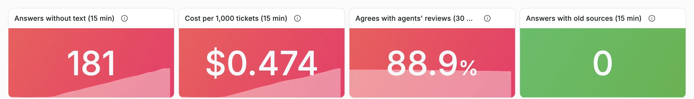 Four Grafana stat panels. Answers without text, 15 minutes: 181, red. Cost per 1,000 tickets, 15 minutes: $0.474, red. Agrees with agents' reviews, 30 minutes: 88.9%, red. Answers with old sources, 15 minutes: 0, green.