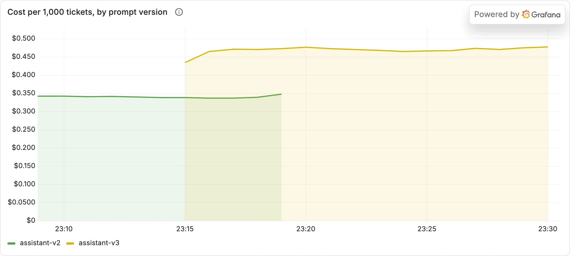 A Grafana time series panel, Cost per 1,000 tickets, by prompt version, from 23:10 to 23:30. The assistant-v2 line stays at about $0.34 from 23:10 until it ends at 23:19. The assistant-v3 line starts at 23:15 at about $0.43 and stays between $0.46 and $0.48 until 23:30.