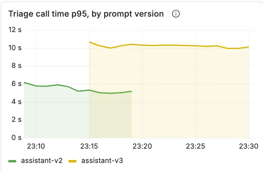 A Grafana time series panel, Triage call time p95, by prompt version. The assistant-v2 line is between 5 and 6 seconds. The assistant-v3 line starts at 23:15 at about 10.7 seconds and stays near 10 seconds until 23:30.