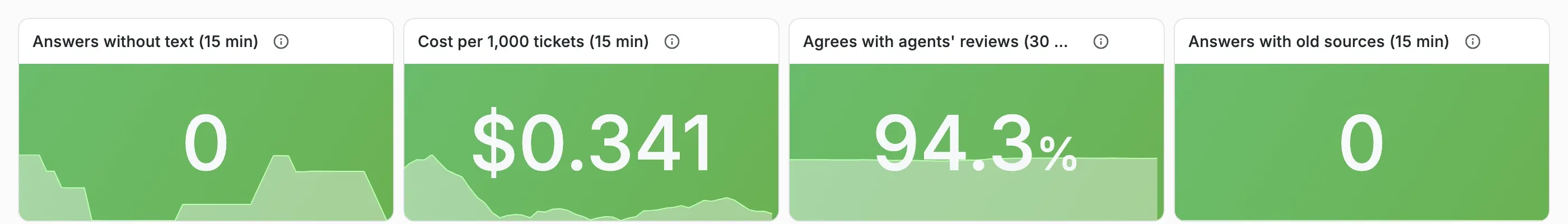 Four green Grafana stat panels. Answers without text, 15 minutes: 0. Cost per 1,000 tickets, 15 minutes: $0.341. Agrees with agents' reviews, 30 minutes: 94.3%. Answers with old sources, 15 minutes: 0.