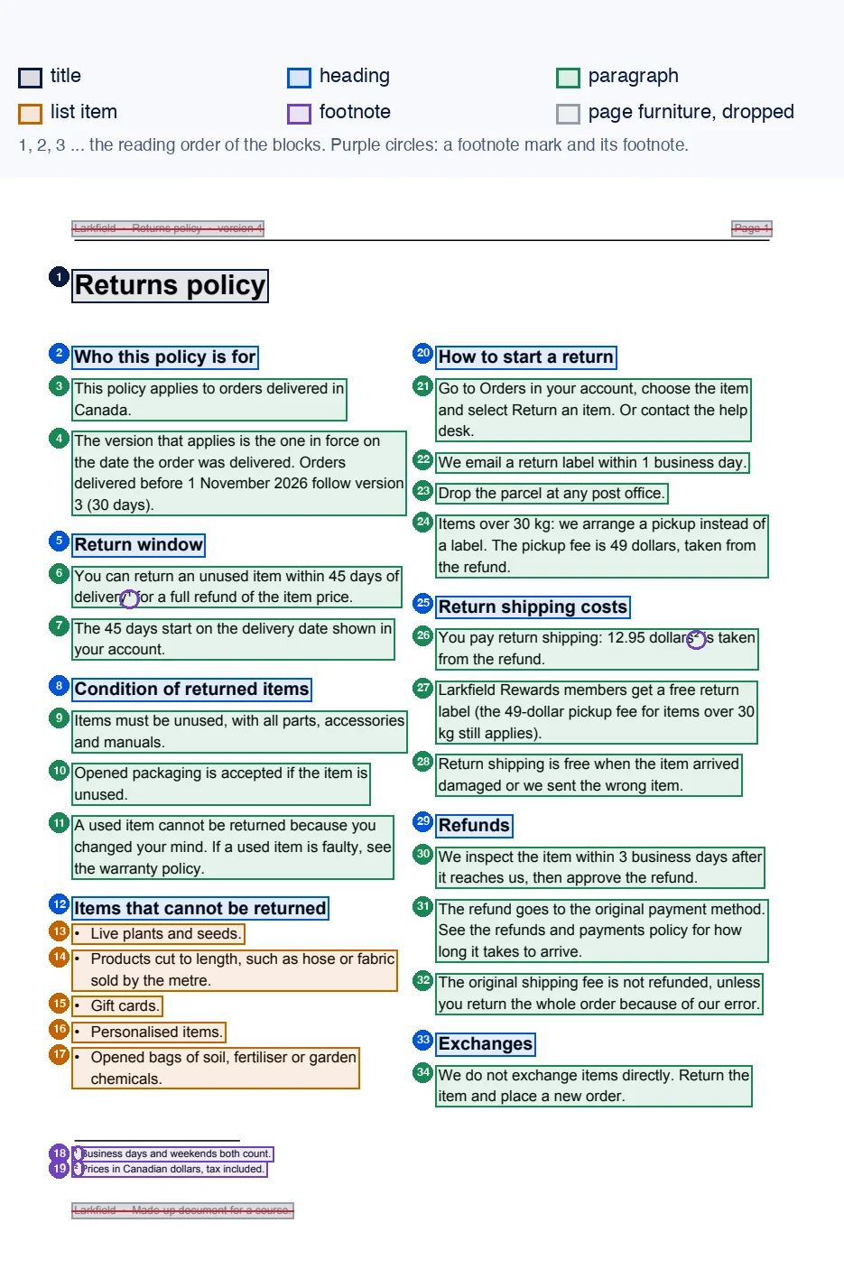 Page 1 of Larkfield's returns policy, with a coloured box around every block. The running header, Page 1 and the footer are grey and crossed out. The title Returns policy has a dark box. Each of the 8 headings on the page has a blue box; paragraphs have green boxes and the 5 list items orange boxes. A number at the top left of each block gives the reading order: 1 to 17 down the left column, 18 and 19 for the two footnotes, then 20 to 34 down the right column. Purple circles mark the footnote signs after delivery and after 12.95 dollars, and the two footnotes at the bottom.