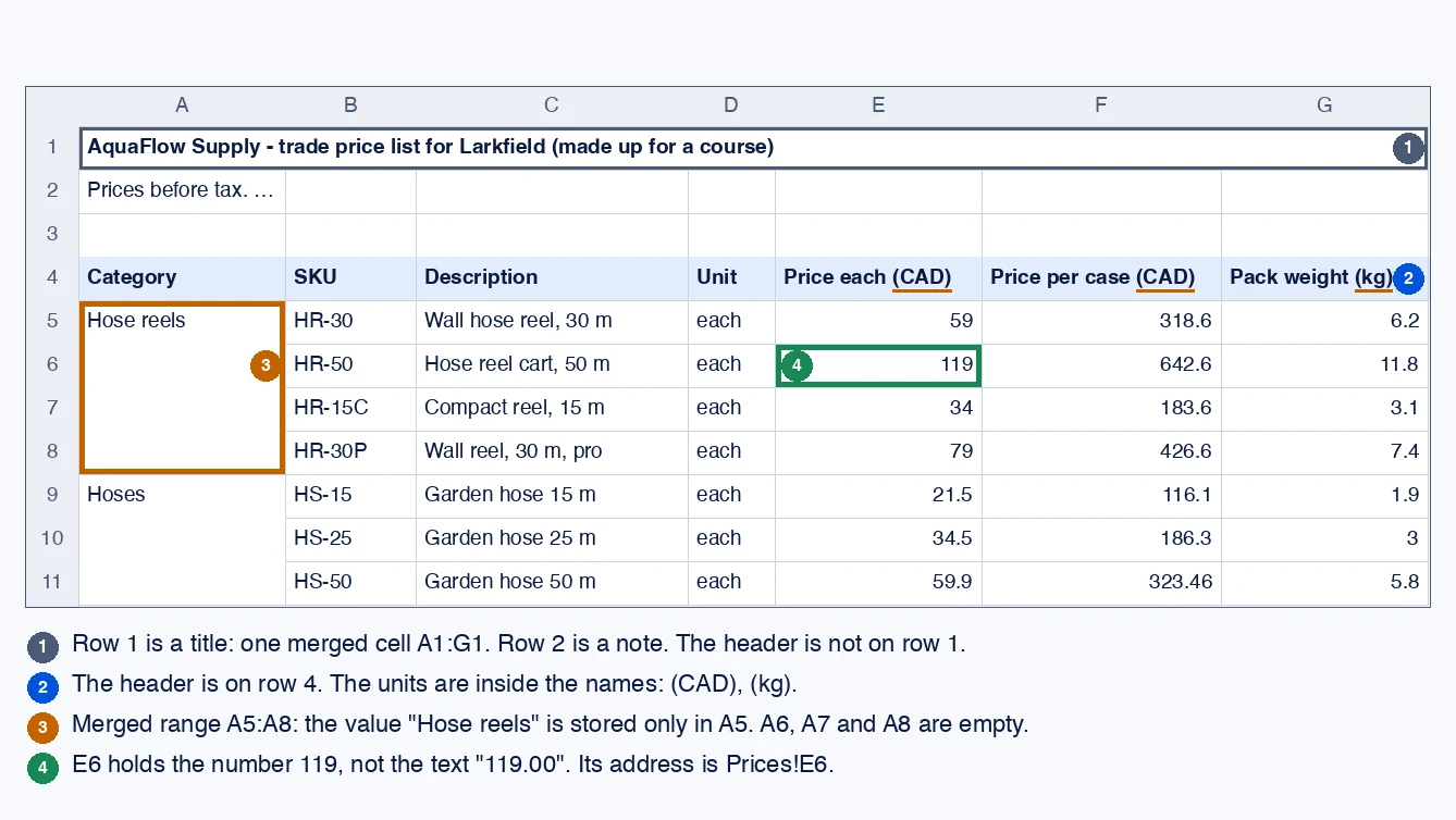 The first 11 rows of the spreadsheet, drawn with column letters A to G and row numbers. Row 1 is a merged title cell across A to G. Row 2 is a note, row 3 is empty. Row 4 is the header, light blue: Category, SKU, Description, Unit, Price each (CAD), Price per case (CAD), Pack weight (kg), with the units underlined in orange. An orange frame marks the merged range A5 to A8, with Hose reels in A5. A green frame marks E6, which holds 119. Hoses starts in A9. A numbered key explains the four points.