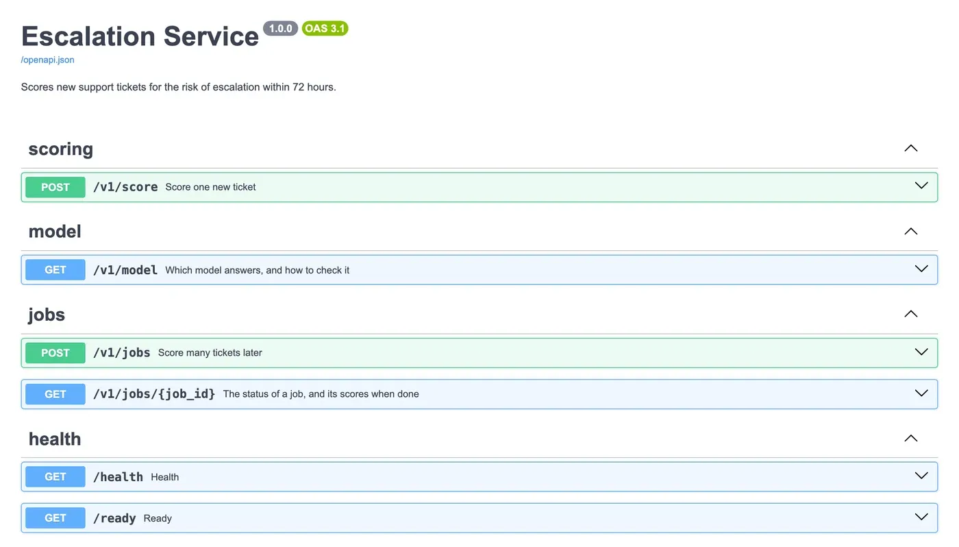 Swagger UI for Escalation Service, version 1.0.0, OAS 3.1, with the description Scores new support tickets for the risk of escalation within 72 hours. Four sections: scoring with POST /v1/score Score one new ticket; model with GET /v1/model Which model answers, and how to check it; jobs with POST /v1/jobs Score many tickets later and GET /v1/jobs/{job_id} The status of a job, and its scores when done; health with GET /health and GET /ready.