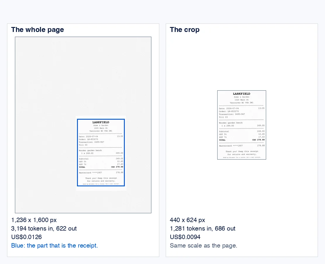 Two pictures at the same scale. Left, the whole page: a white letter-size page with a narrow receipt in the middle, framed in blue; 1,236 x 1,600 px, 3,194 tokens in, 622 out, US$0.0126. Right, the crop: only the receipt, much smaller; 440 x 624 px, 1,281 tokens in, 686 out, US$0.0094.