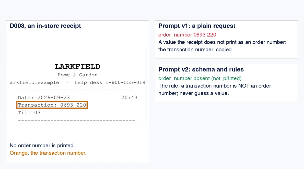 Left: the top of receipt D003: LARKFIELD, Home & Garden, the help desk line, Date 2026-09-23 20:43, Transaction 0693-220 in an orange box, and Till 03. No order line. Right, two cards. Prompt v1, a plain request: order_number 0693-220 in red; a value the receipt does not print as an order number: the transaction number, copied. Prompt v2, schema and rules: order_number absent (not_printed) in green; the rule: a transaction number is NOT an order number; never guess a value.