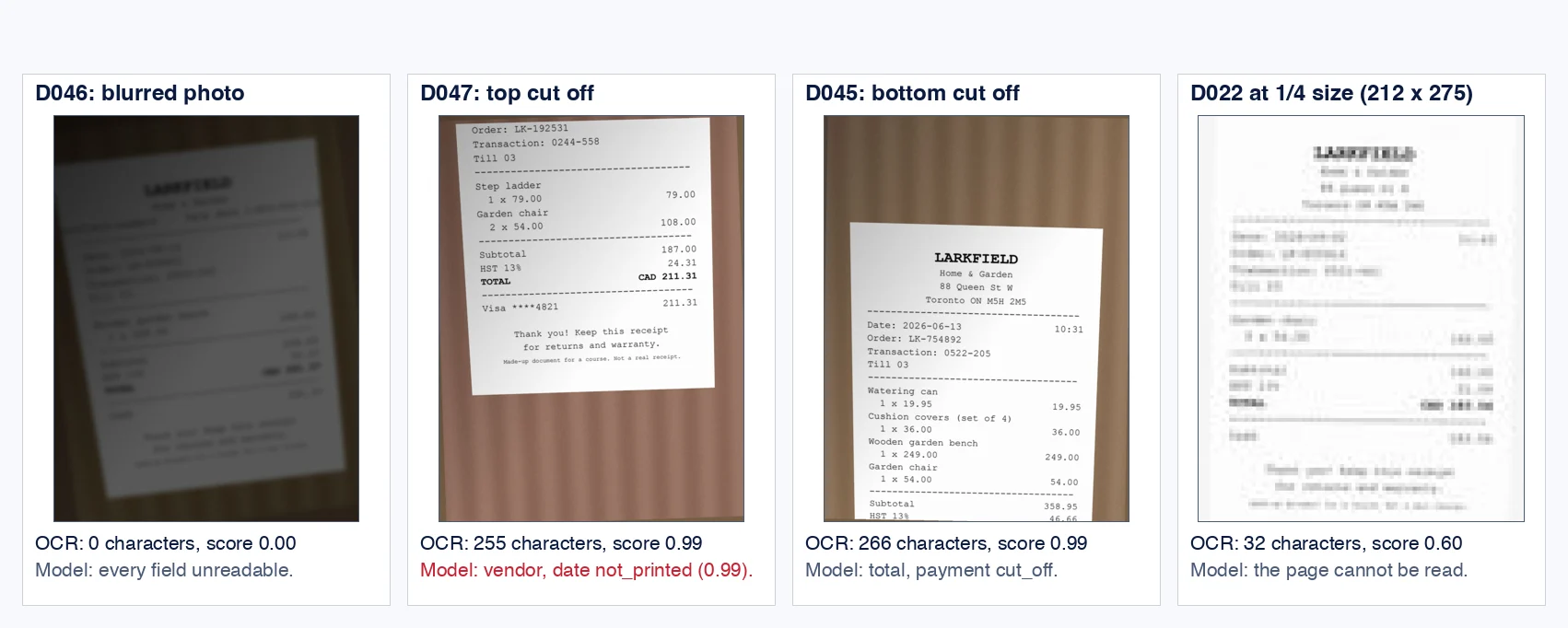Four cards. D046, blurred photo: a dark, very blurred receipt; OCR found 0 characters, score 0.00; the model: every field unreadable. D047, top cut off: a photo whose upper edge cuts through the shop name, so only part of the receipt from the order line down shows; OCR found 255 characters, score 0.99; the model: vendor and date not_printed, confidence 0.99, in red. D045, bottom cut off: the photo ends at the tax line; OCR found 266 characters, score 0.99; the model: total and payment cut_off. D022 at a quarter of its size, 212 x 275 pixels: the receipt part, enlarged six times: rows of grey smudges with no readable letter; OCR found 32 characters, score 0.60; the model: the page cannot be read.