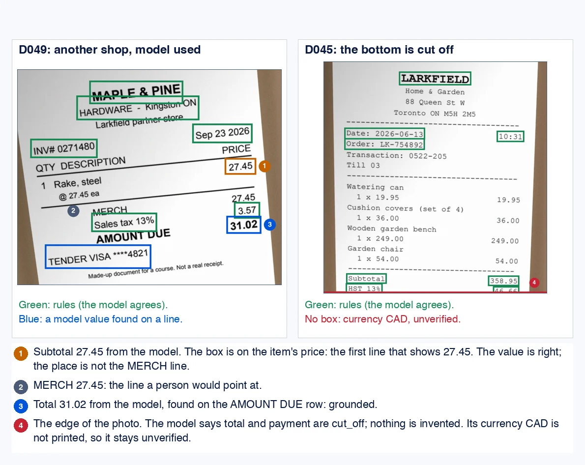 Two photos with boxes. Left, D049, another shop, model used: green boxes around MAPLE & PINE, the address line, the invoice number line and the date, and the Sales tax line with 3.57 (the rules, with the model agreeing). An orange box around 27.45 on the item's price line, badge 1. Badge 2 next to the line MERCH, whose 27.45 has no box. A blue box around 31.02 on the AMOUNT DUE row, badge 3, and a blue box around TENDER VISA. Right, D045, the bottom is cut off: green boxes around LARKFIELD, the date, the order number, Subtotal 358.95 and HST 13% 46.66 at the cut edge; a red line along the bottom edge, badge 4. Key: 1, subtotal 27.45 from the model, boxed on the item's price, the first line that shows 27.45; the value is right, the place is not the MERCH line. 2, MERCH 27.45, the line a person would point at. 3, total 31.02 from the model, found on the AMOUNT DUE row: grounded. 4, the edge of the photo: the model says total and payment are cut_off, nothing is invented; its currency CAD is not printed, so it stays unverified.