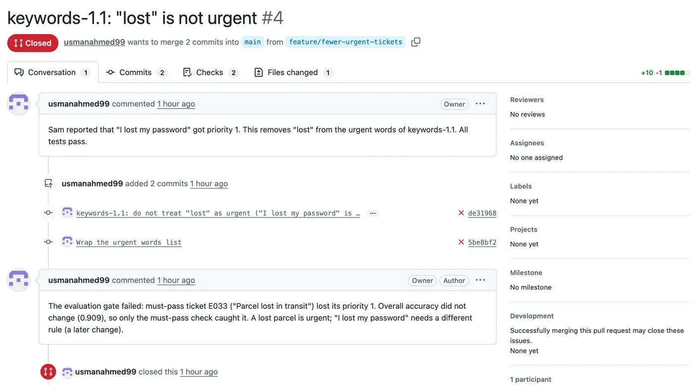 Pull request 4, keywords-1.1: lost is not urgent, closed. It wanted to merge 2 commits into main from feature/fewer-urgent-tickets. The description says: Sam reported that I lost my password got priority 1. This removes lost from the urgent words of keywords-1.1. All tests pass. Both commits have a red cross. The closing comment says: The evaluation gate failed: must-pass ticket E033, Parcel lost in transit, lost its priority 1. Overall accuracy did not change (0.909), so only the must-pass check caught it. A lost parcel is urgent; I lost my password needs a different rule (a later change).