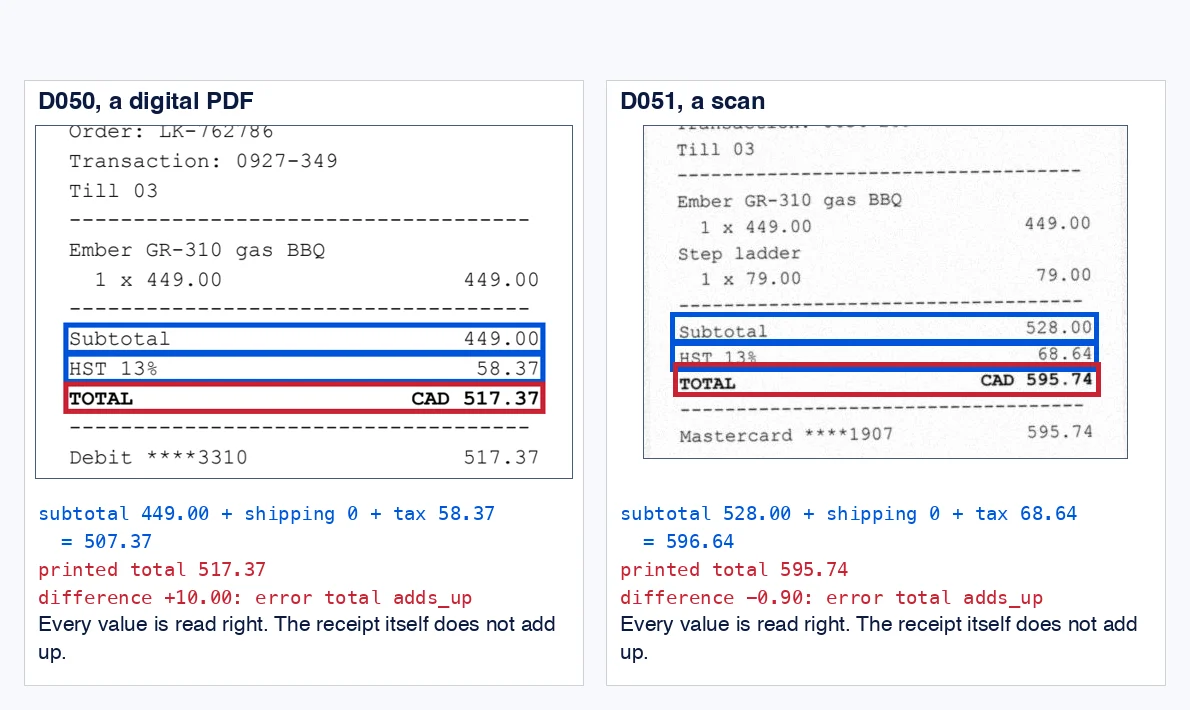 Two receipts with boxes drawn from the pipeline's evidence. Left, D050, a digital PDF: blue boxes around Subtotal 449.00 and HST 13% 58.37, a red box around TOTAL CAD 517.37; under it, the line Debit ****3310 517.37. Below: subtotal 449.00 + shipping 0 + tax 58.37 = 507.37; printed total 517.37; difference +10.00: error total adds_up. Right, D051, a scan: blue boxes around Subtotal 528.00 and HST 13% 68.64, a red box around TOTAL CAD 595.74. Below: 528.00 + 0 + 68.64 = 596.64; printed total 595.74; difference -0.90. Every value is read right. The receipt itself does not add up.