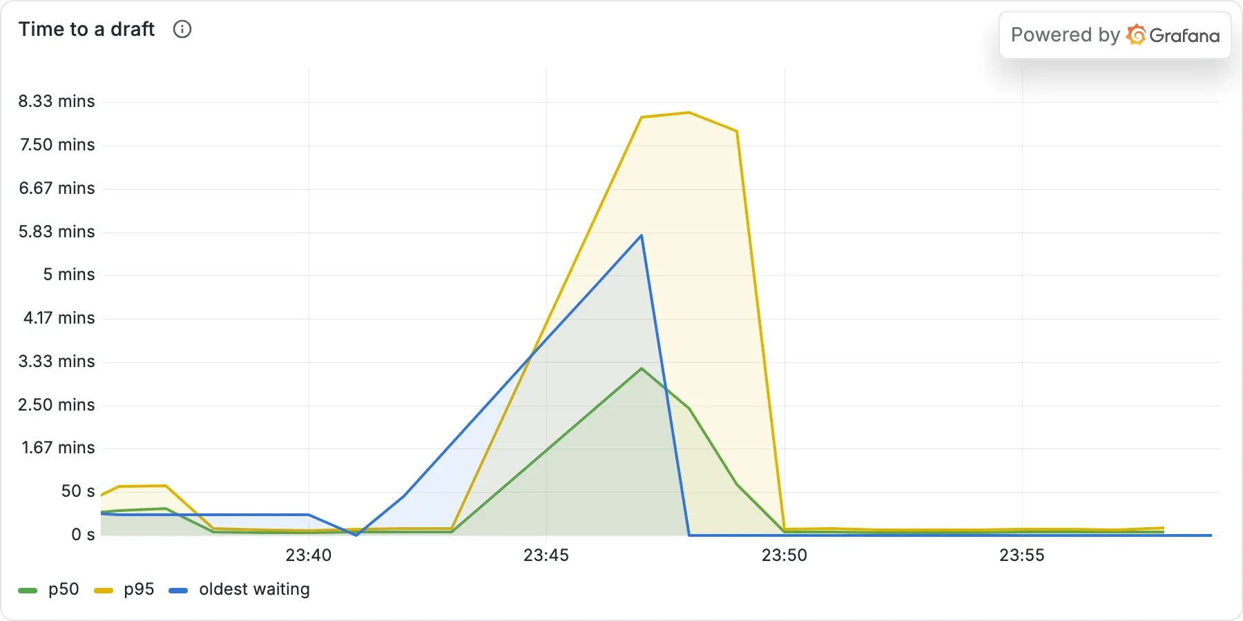 A Grafana time series panel titled Time to a draft, with three lines: p50, p95 and oldest waiting, from about 23:36 to 23:59. All three are near zero until about 23:41. The oldest waiting line rises in a straight line to about 5.8 minutes at about 23:47, then drops to zero. The p95 line rises later, to about 8 minutes from 23:47 to 23:49, then drops. The p50 line rises to about 3.2 minutes at 23:47. After 23:50, all three are near zero.