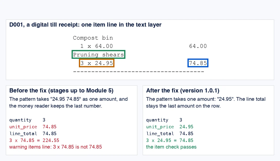 Part of the digital receipt D001: the item Pruning shears in a green box, the line 3 x 24.95 in an orange box, and the amount 74.85 in a blue box on the same row. Below, two cards. Before the fix: the pattern takes 24.95 74.85 as one amount, and the money reader keeps the last number: quantity 3, unit_price 74.85 in red, line_total 74.85, 3 x 74.85 = 224.55, warning items line: 3 x 74.85 is not 74.85. After the fix, version 1.0.1: the pattern takes one amount, 24.95: quantity 3, unit_price 24.95 in green, line_total 74.85, 3 x 24.95 = 74.85, the item check passes.