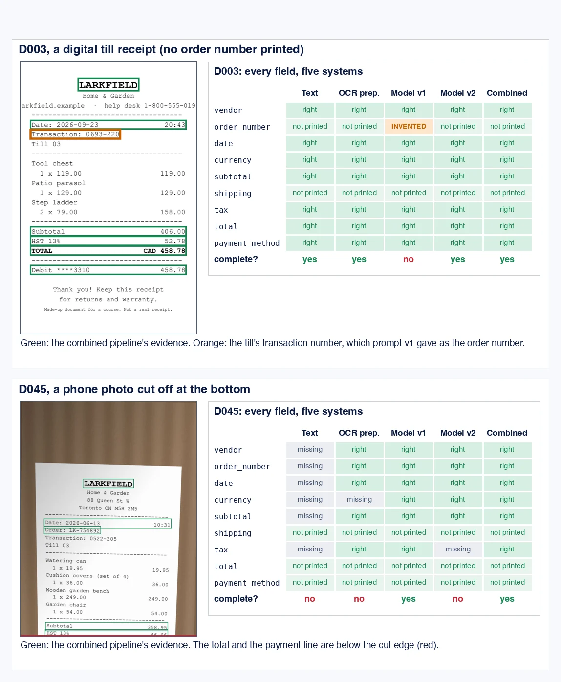Two receipts with green boxes around the combined pipeline's evidence, each next to a grid of outcomes. D003, a digital till receipt: an orange box around the line Transaction: 0693-220. In the grid, every system is right on every printed field and not printed on order number and shipping, except Model v1, whose order number is INVENTED; complete: yes, yes, no, yes, yes. D045, a phone photo cut off at the bottom, with a red line at the cut edge: Text is missing on six fields; OCR prepared misses the currency; Model v2 misses the tax; total and payment are not printed for every system; complete: no, no, yes, no, yes.