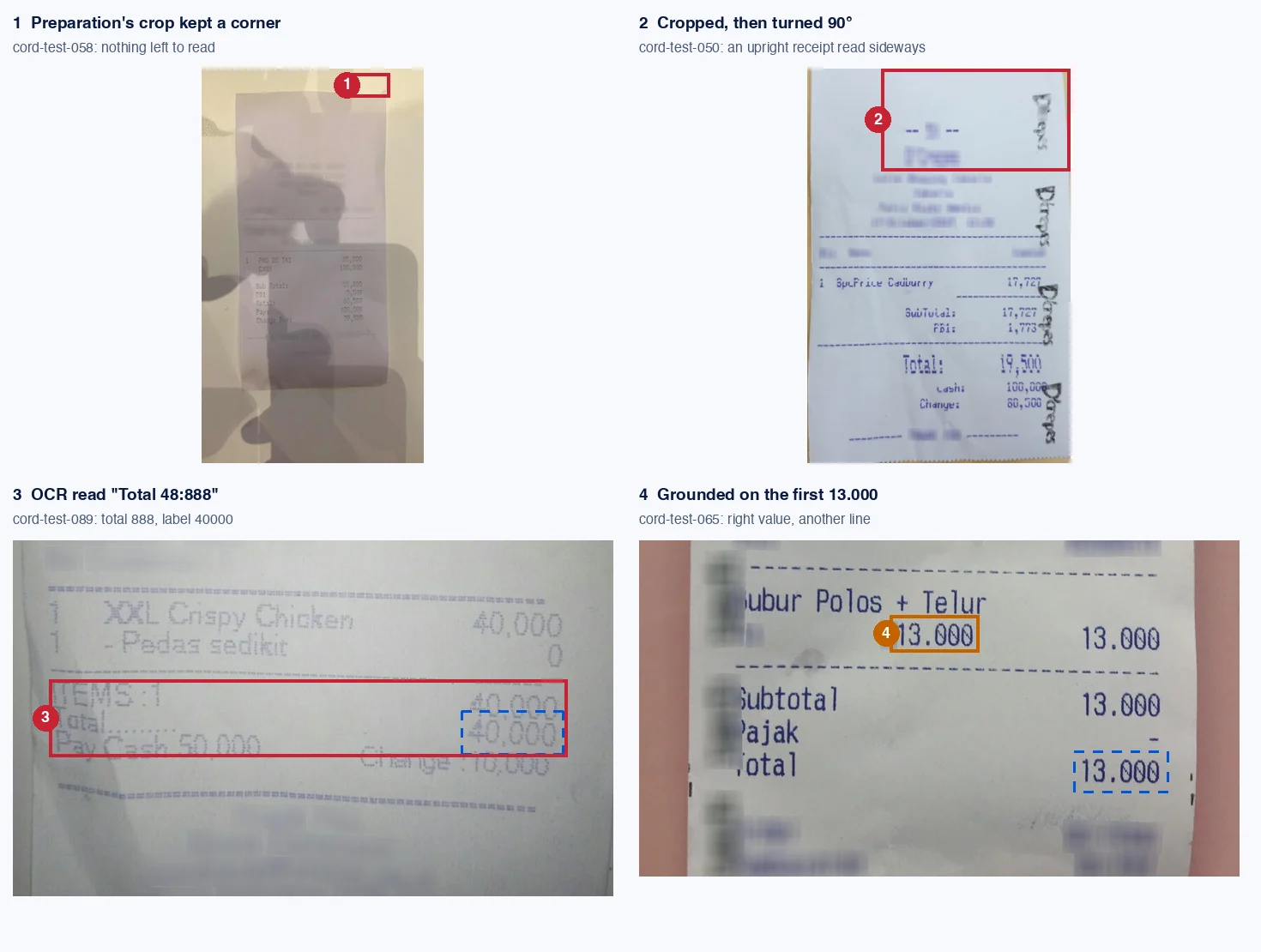 Four real receipt photos. 1, cord-test-058: a receipt photographed on a patterned table with heavy shadows; a small red rectangle at its top right corner is the area that preparation's crop kept. Nothing is left to read. 2, cord-test-050: an upright receipt; a red rectangle around its top part is the crop, which preparation then turned 90 degrees. 3, cord-test-089: the middle of a faded receipt; a red box around the rows ITEMS: 1, Total and Pay Cash 50,000, where OCR read the total line as Total 48:888; a dashed blue box around the faded 40,000 that CORD labelled as the total. 4, cord-test-065: a receipt where 13.000 is printed three times; an orange box around the first 13.000, on an item's line, where grounding placed the model's total; a dashed blue box around the 13.000 on the Total line, the word that CORD labelled.