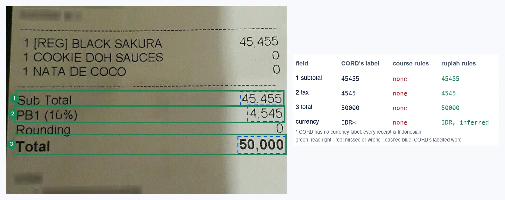 Left, the bottom of a real receipt photo, cord-test-008: items 1 [REG] BLACK SAKURA 45,455, COOKIE DOH SAUCES 0, NATA DE COCO 0, then Sub Total 45,455, PB1 (10%) 4,545, Rounding 0, Total 50,000. Green boxes with badges 1, 2 and 3 around the Sub Total, PB1 and Total rows: the evidence of the rupiah rules. Dashed blue boxes around 45,455, 4,545 and 50,000: the words CORD labelled. Right, a table. Subtotal: CORD 45455, course rules none, rupiah rules 45455. Tax: 4545, none, 4545. Total: 50000, none, 50000. Currency: IDR (CORD has no currency label: every receipt is Indonesian), none, IDR inferred.
