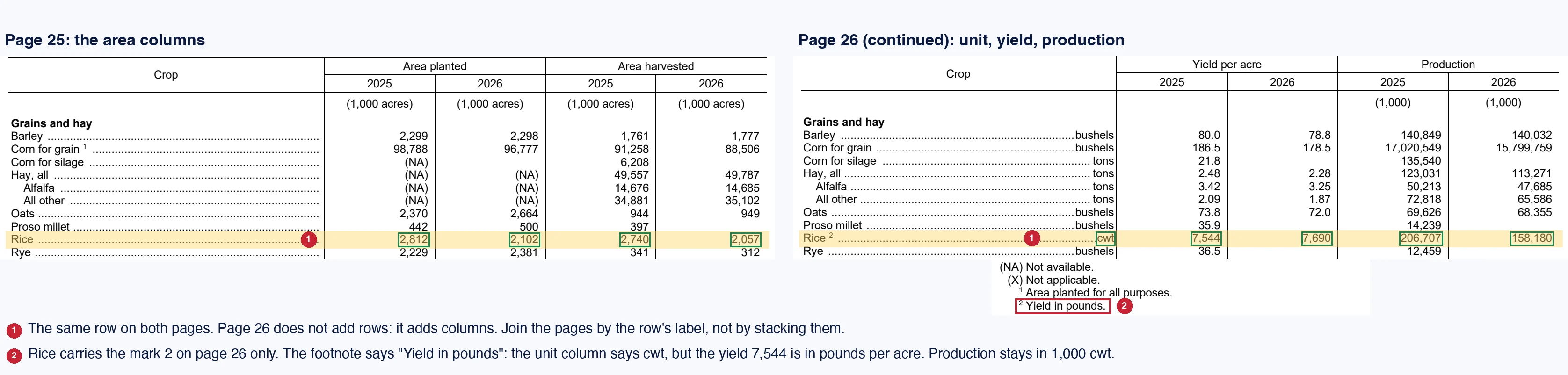 Two page parts side by side. Left, page 25: the area columns, with the row Rice highlighted and its four values boxed, badge 1. Right, page 26, continued: the unit, yield and production columns, the same row Rice highlighted, its label with a small mark 2, its unit cwt and four values boxed, badge 1. Under page 26, the table's notes; the line 2 Yield in pounds is framed in red, badge 2.