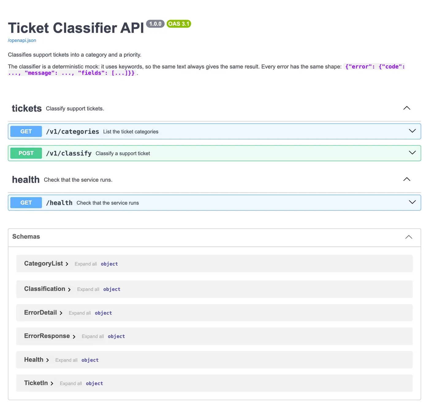 Swagger UI for Ticket Classifier API 1.0.0. Under the title, the description explains the classifier and the error shape. The tickets section, described as Classify support tickets, has GET /v1/categories List the ticket categories and POST /v1/classify Classify a support ticket. The health section, described as Check that the service runs, has GET /health. The schemas are CategoryList, Classification, ErrorDetail, ErrorResponse, Health and TicketIn.